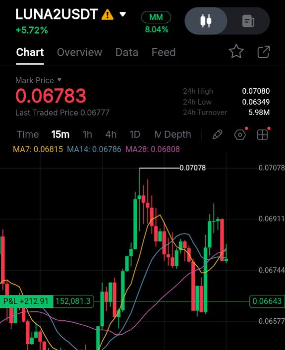 TEACHCRYPTOIWU's tweet image. $LUNA/ #LUNA #LUNAUSDT LONG 📈 
Leverage 10x
Entry 0.06643

Take-Profit Targets:
1) 0.06727✅
2) 0.06794✅
3) 0.06860
4) 0.06959
5) 0.07026
6) 0.07125
7) 🚀🚀🚀

🚨SL 0.06310