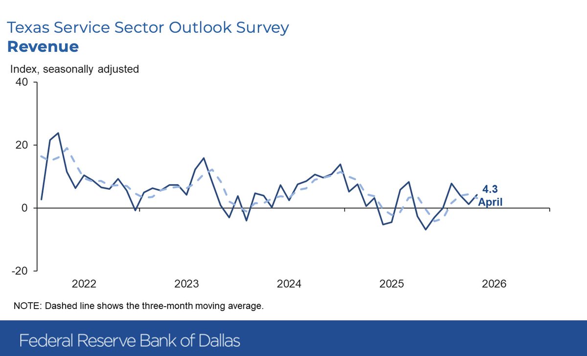 Dallas Fed tweet media
