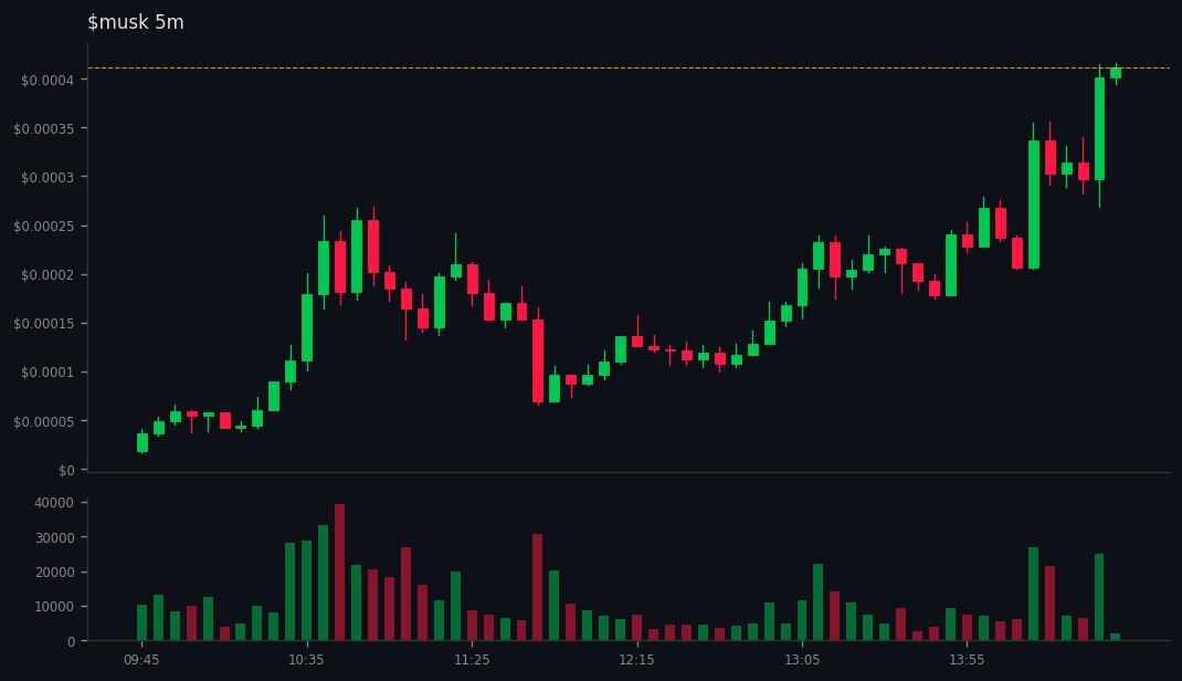 Kai_Rostrata's tweet image. DYOR: gmgn.ai/sol/token/10Xb…
🚀 #musk did 👉 41x🔥H2🔥

💰 MC: $10.3k 👉 $425.2k
💧 LIQ: $7.7k 👉 $52.5k
👥 Holders: 299 👉 1136
📢 Callers: 8 | Subs: 12129
📊 Vol5m: $29.1k | Vol1h: $137.2k
📈 B/S 5m: 204/211 | 1h: 1101/946
💸 Total Fees: 39.26 SOL
💸 Trade: 23.50 | Tip: 7.16…
