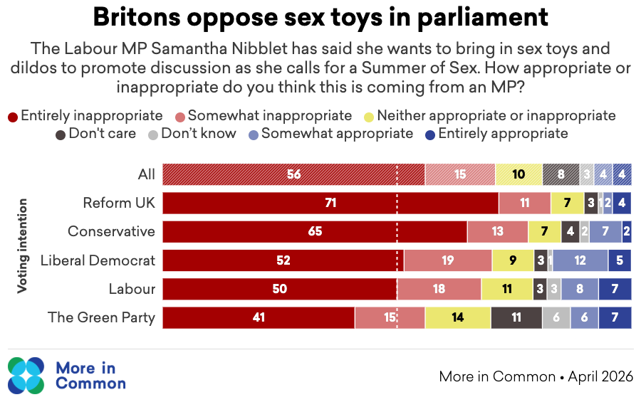 CameronGarrett_'s tweet photo. 🍆NEW @Moreincommon_  poll is sure to cause a BUZZ 🍑

71% say it's inappropriate for MPs to bring sex toys into Parliament for a summer of sex...

People from across the political spectrum are against it - but Reform and Conservative voters much more so than Green supporters https://t.co/O257H4FQM0