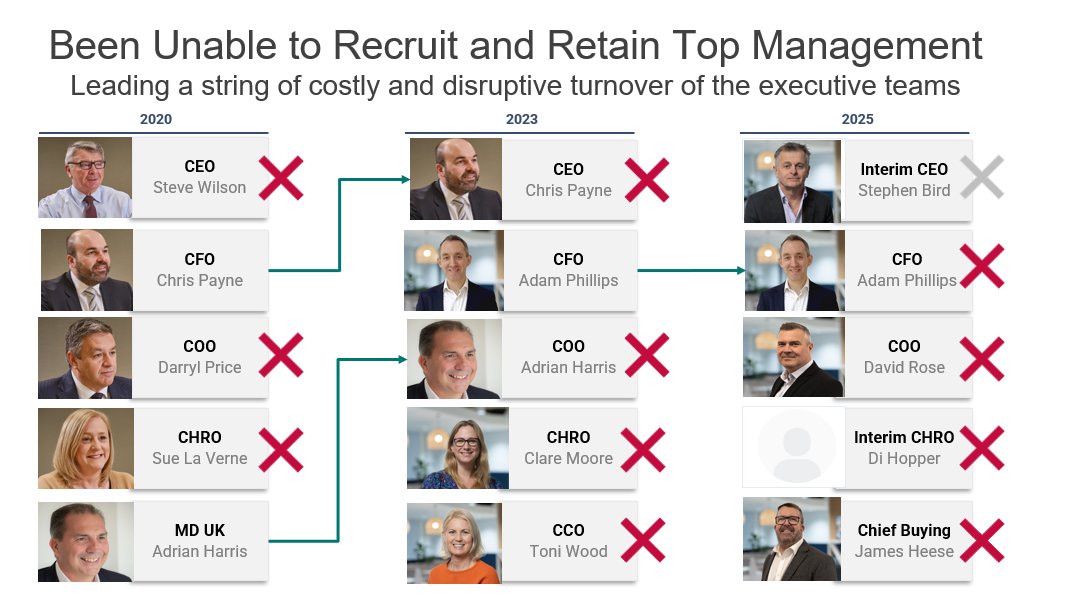 FirstSeagull's tweet photo. A core responsibility of a Board is to recruit and retain a top-performing Executive Team... #Headlam👏 https://t.co/dagC08K1IR