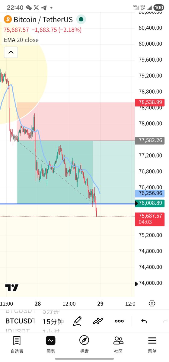 m1_btc's tweet image. 落袋120u
#BTC