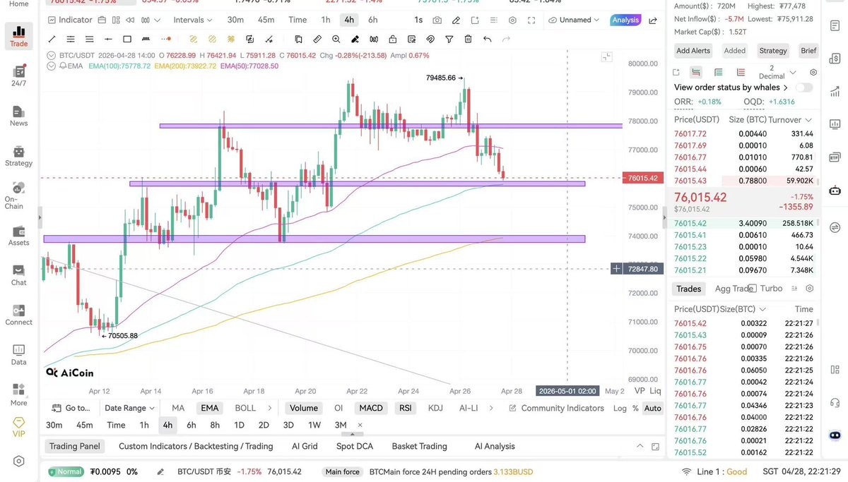 Kilig215899's tweet image. #BTC ha già confermato la perdita del supporto a 78k.
Attualmente sta testando il supporto a 75.5k, che coincide anche con la EMA100 sul timeframe a 4 ore.
Se il supporto dovesse cedere, potrebbe scendere rapidamente verso i 74k.
