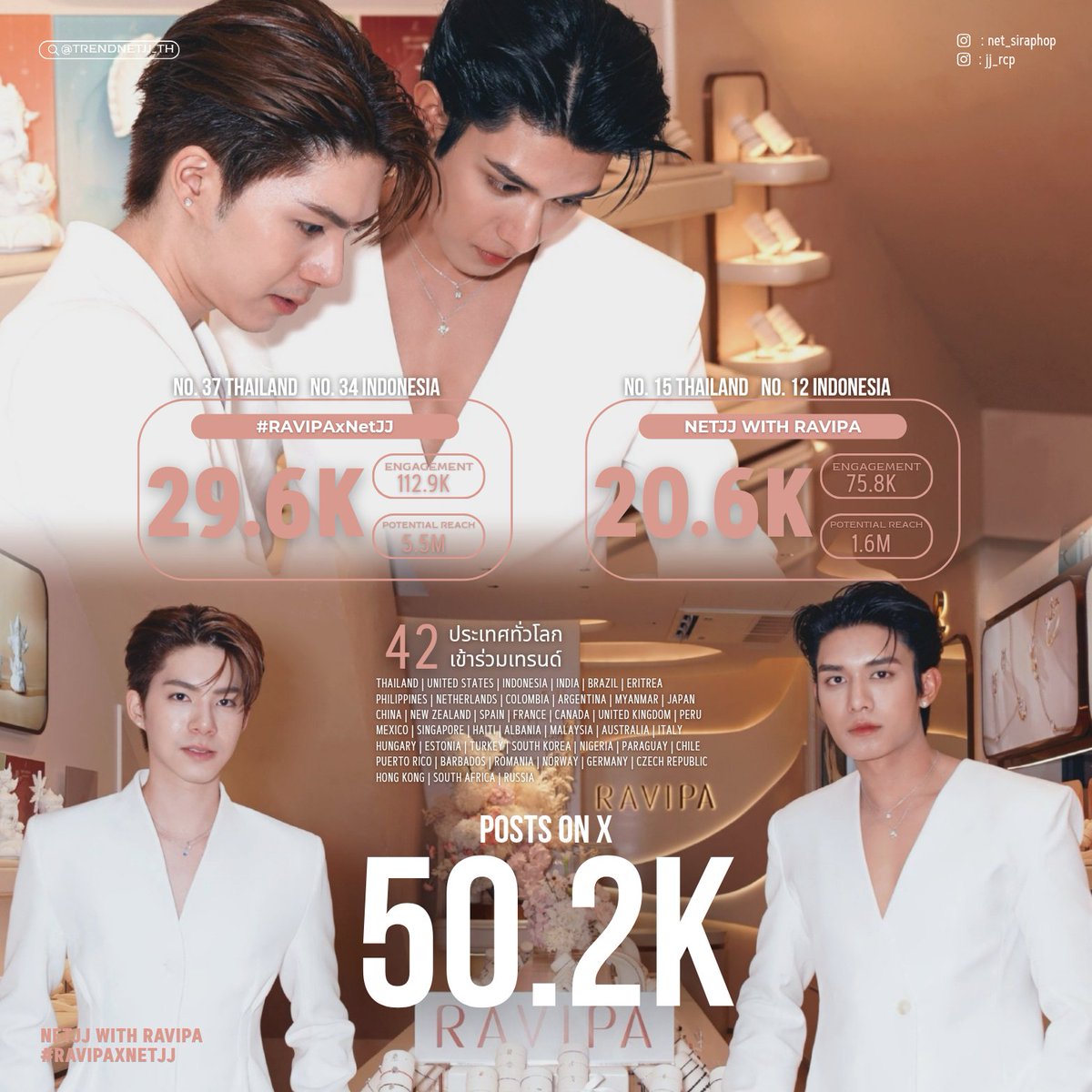 TRENDNETJJ_TH's tweet photo. #TRENDNETJJ_TH | #NETJJTrendSummary 📈
🗂 𝐔𝐩𝐝𝐚𝐭𝐞 𝟐𝟒 𝐇𝐨𝐮𝐫𝐬 𝐎𝐧 𝐗 𝐓𝐫𝐞𝐧𝐝 🗂
#️⃣ : #RAVIPAxNetJJ
ㅡ 🇹🇭 Thailand #36
ㅡ 🇮🇩 Indonesia #34
📊 RESULTS : 29.6K+ Posts
📈 ENGAGEMENT : 112.9K
🫂 POTENTIAL REACH : 5.5M
🔐 : NETJJ WITH RAVIPA
ㅡ 🇹🇭 Thailand #15
ㅡ 🇮🇩 Indonesia #12
📊 RESULTS : 20.6K+ Posts
📈 ENGAGEMENT : 75.8K
🫂 POTENTIAL REACH : 1.5M
🌐 เข้าร่วมเทรนด์มากกว่า 42 พื้นที่ทั่วโลก 🌐
**Countries/Regions : Thailand | United States | Indonesia | India | Brazil | Eritrea | Philippines | Netherlands | Colombia | Argentina | Myanmar | Japan | China | New Zealand | Spain | France | Canada | United Kingdom | Peru | Mexico | Singapore | Haiti | Albania | Malaysia | Australia | Italy | Hungary | Estonia | Turkey | South Korea | Nigeria | Paraguay | Chile | Puerto Rico | Barbados | Romania | Norway | Germany | Czech Republic | Hong Kong | South Africa | Russia**
꒰ #netsiraphop #HAPPINET
#jj_rcp #NETJJ ꒱⋆˚✿˖