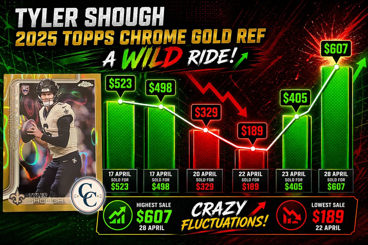 Cynical_FUT's tweet image. 2025 Topps Chrome Fluctuations are crazy at the moment. 

Let's look at the Tyler Shough Gold Ref /50 

It's all about the big chase when you look at content, but obtainable cards also fluctuates like crazy. Buy low, sell high ! 

#Topps #Chrome #NFL