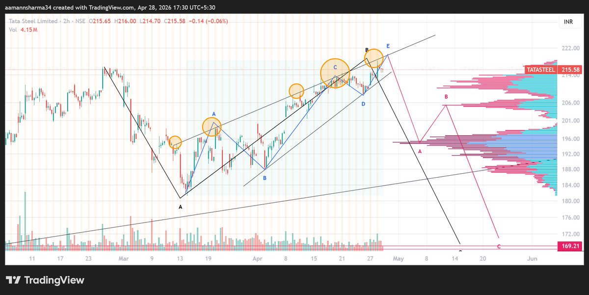 Amans2bmm's tweet image. #TATASTEEL
Holding it in loss, since it is a May expiry. But I am expecting it to give one last bounce and then a drop. Took resistance multiple times from the same T.L 
Will go with Bear Call spread this time, instead of naked Puts.