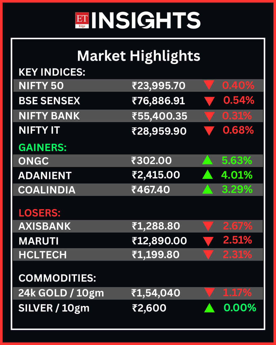 etedge_insights's tweet image. How the markets closed today

#ETEdgeInsights #StockMarketInsights #NSE #BSE #StockMarket #WealthAndFinance #NIFTY50 #SENSEX #Gold #Silver #Gainers #Losers #MarketMoves