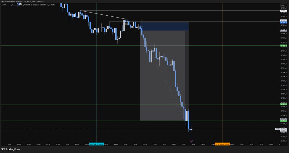 UYTGlobal's tweet image. Clean London session setup.

Full TP hit.

Done for the session. Looking for more on NY open.

#nasdaq #es500
