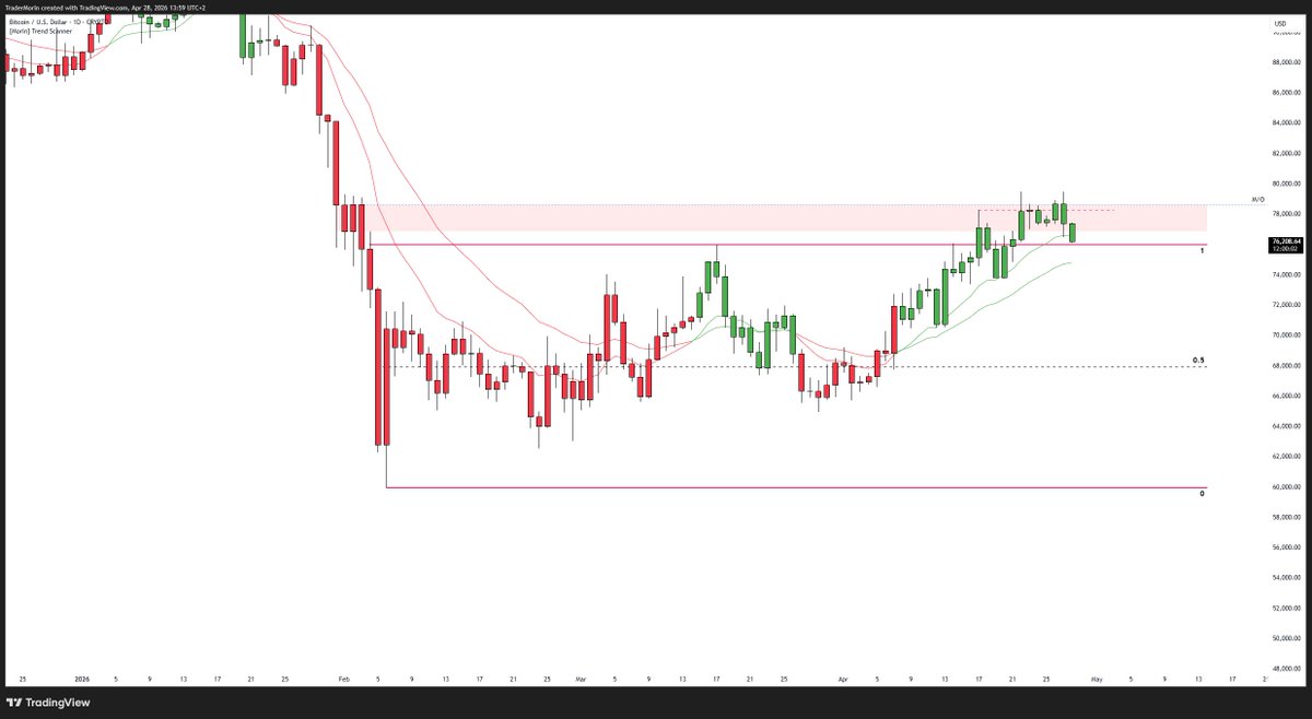 TraderMorin's tweet photo. bitcoin:native 

Covered exactly how I was going to capture this move in my previous snippet video.

Three drives pattern was nicely anticipated.

Big question now is will the Daily 12/25 EMA's continue to hold as support or is price able to get acceptance below.

If you re-watch the snippet, you will see how I was positioned 1/2 size previously with a wider invalidation to cater for the variance.

Want to see 77.2k act as local resistance. If we accept back above, then it opens to door to another push up.