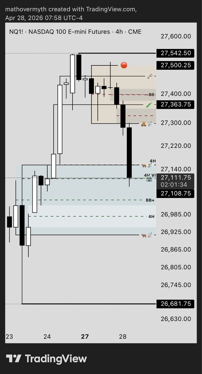 mathovermyth's tweet photo. #NQ_F 4H Setup

It’s not Rocket Science

It’s #LiquidityLogic™

▶️ @MoneyTeamOption 

$NQ $QQQ $NDX https://t.co/5uxeu306Jk