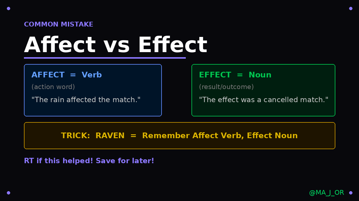 MA_J_OR's tweet photo. Confusing "Affect" vs "Effect"? 🤔

Here's the simple rule:

AFFECT = Verb (action)
→ "The rain affected the match."

EFFECT = Noun (result)
→ "The effect of rain was a cancelled match."

Trick: RAVEN
Remember: Affect Verb, Effect Noun ✅

#EnglishTips #Grammar https://t.co/HaIBDhSPM2