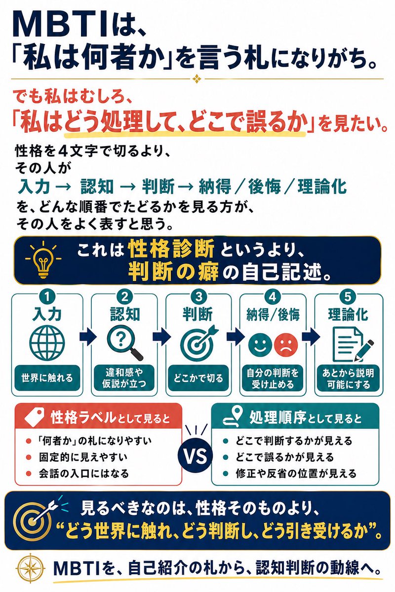 Tomliat106's tweet image. 【MBTI 2.0】
MBTI自己診断であり「私は何者か」を言う札になりがちだ。
だが私は、むしろ「私はどう処理して、どこで誤るか」を見たい。

性格より、入力→認知→判断→納得／後悔／理論化の順番の方が、その人の行動の履歴と、予測可能性をよく表すと思う。

#MBTI2 #MBTI
#メディア論 #行動経済学