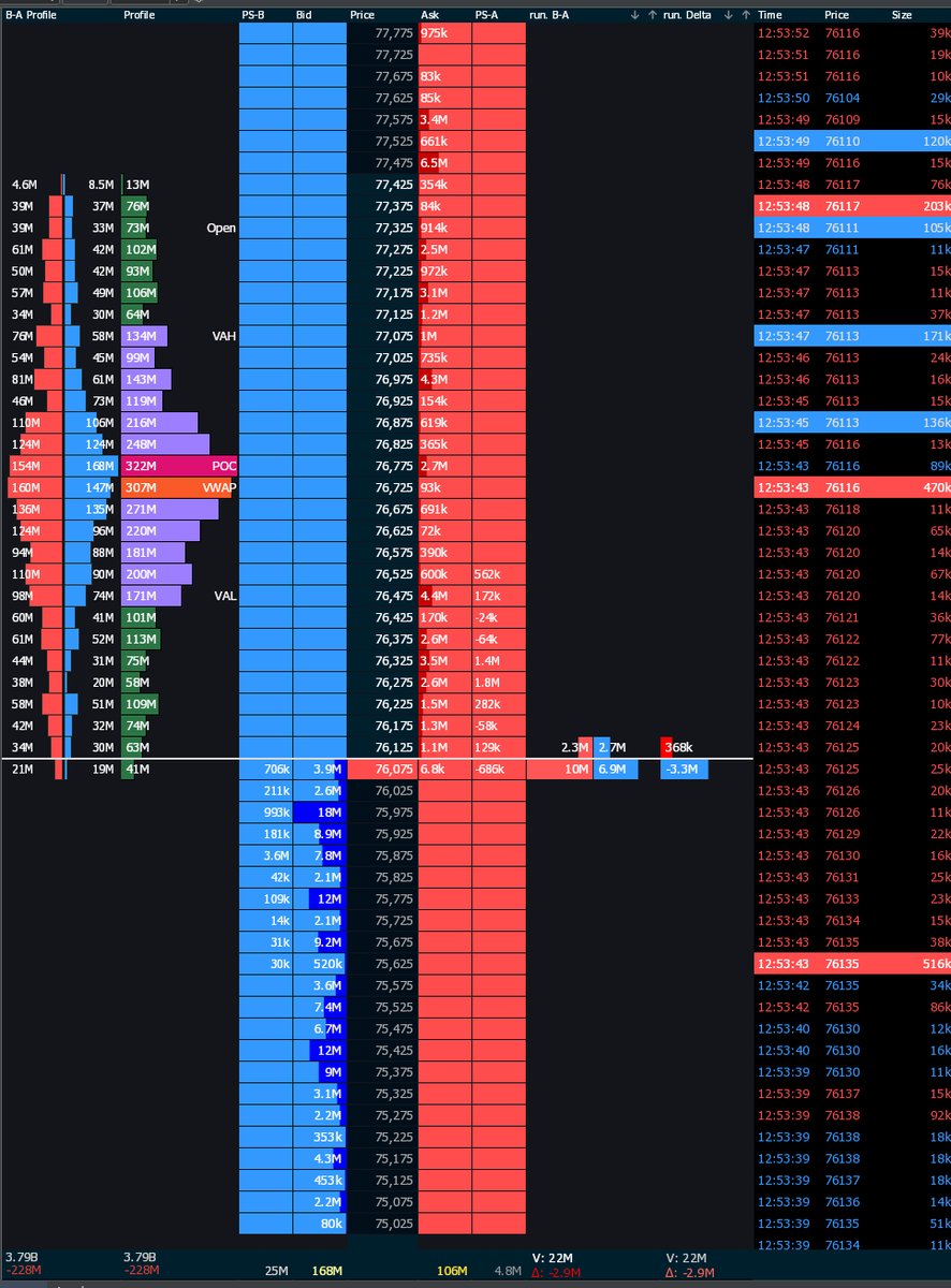 $BTC

76s has been a key pivotal level for me the last several days - with the overnight singles at 77.5s capping price. 

Compression into and through the 75.7 level is a sign of continued weakness and opens up a thin pathway to 73s imo - currently positioned for downside as per