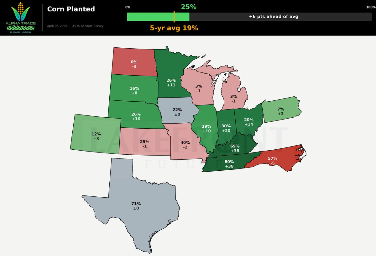 DDFalpha's tweet photo. USDA Crop Progress 

🌽 Corn 25% planted (+6% vs 5yr avg)
🟢 IN 30% (+20), OH 20% (+14)
🟢 TN 80% (+38), KY 69% (+38)
🔴 ND 0% (-3)

🌱 Soybeans 23% planted (+11% vs 5yr avg)
🟢 IL 36% (+18), IN 35% (+27)
🟢 AR/TN 62% (+46), LA 77% (+32)
🔴 IA 11% (-2)

🌾 Winter Wheat G/E 30% (unch wk/wk)
🟢 AR 61% (+14), IL 67% (+3)
🔴 CO 8% (-6), TX 12% (-2)
🚨 KC HRW crop still struggling

⚠️ Bottom line: Fast planting pace = bearish supply optics. Wheat crop quality diverging sharply by region.