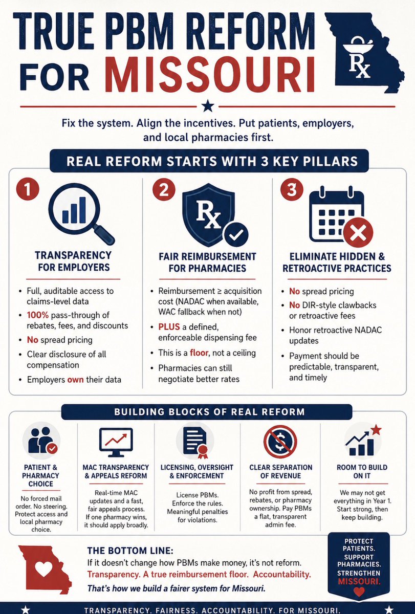 timmitchellrx1's tweet image. Missouri is closer than ever to PBM reform—let’s be clear what real reform means:
✔️ Transparency for employers
✔️ Fair pharmacy reimbursement (≥ cost + fee)
✔️ No spread pricing or clawbacks
If it doesn’t change PBM incentives, it’s not reform—it’s optics.
#PBMReform #Missouri