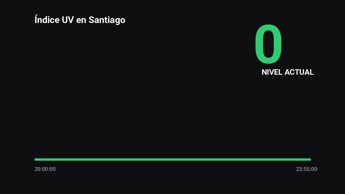 stgoweatherbot's tweet image. 🌡️ Reporte de Clima: Santiago
Hora: 08:00 | Temp: 8.7°C
💧 Humedad: 73% 🌬️ Viento: 2.2 km/h
⏲️ Presión: 958.2 hPa
☀️ UV: 0 (BAJO) 🟢

🔭 Luna visible de día: 🌔 (92.9% iluminada).
#Chile #Clima #Santiago