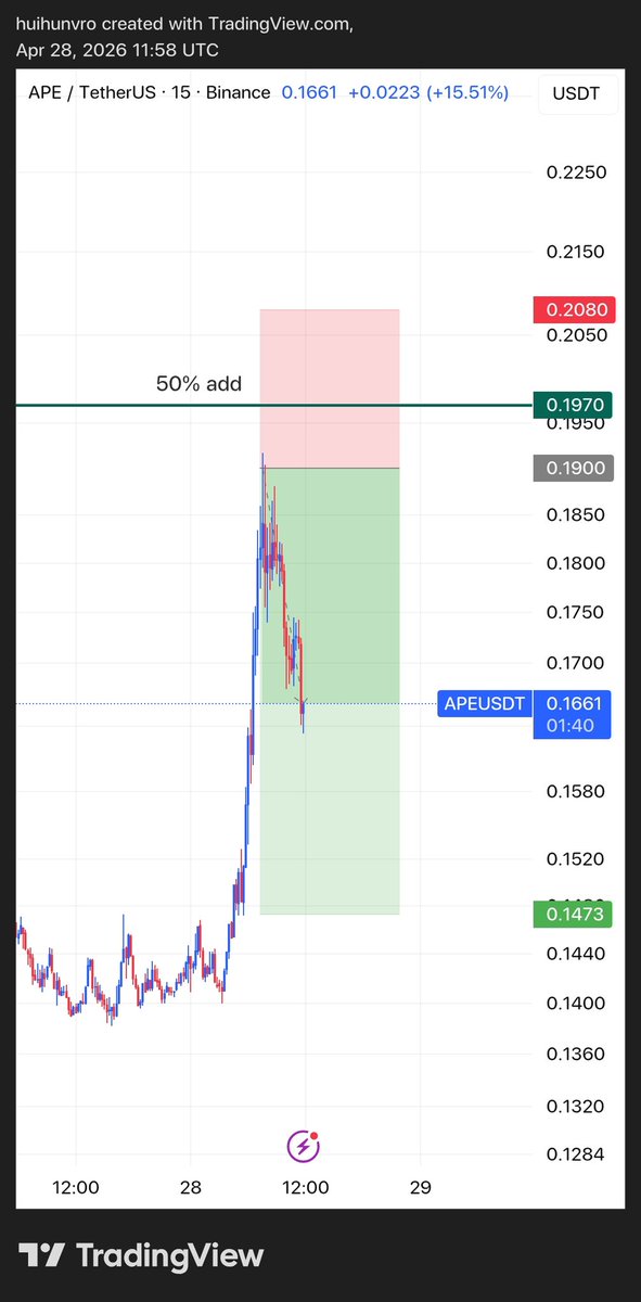 0xsauravtrades's tweet photo. $APE USDT 
BOOK 100% Here.

1.5R ✅

$BTC $ETH #crypto #btc https://t.co/5oyYQE5DD0