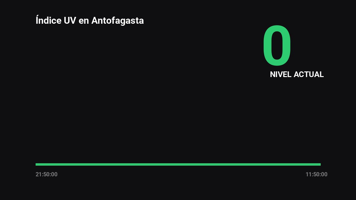 AntofWeatherBot's tweet image. 🌡️ Reporte de Clima: Antofagasta
Hora: 08:00 | Temp: 15.6°C
💧 Humedad: 68% 🌬️ Viento: 13.3 km/h
⏲️ Presión: 1012.7 hPa
☀️ UV: 0 (BAJO) 🟢

🔭 Luna visible de día: 🌔 (93% iluminada).
#Chile #Clima #Antofagasta