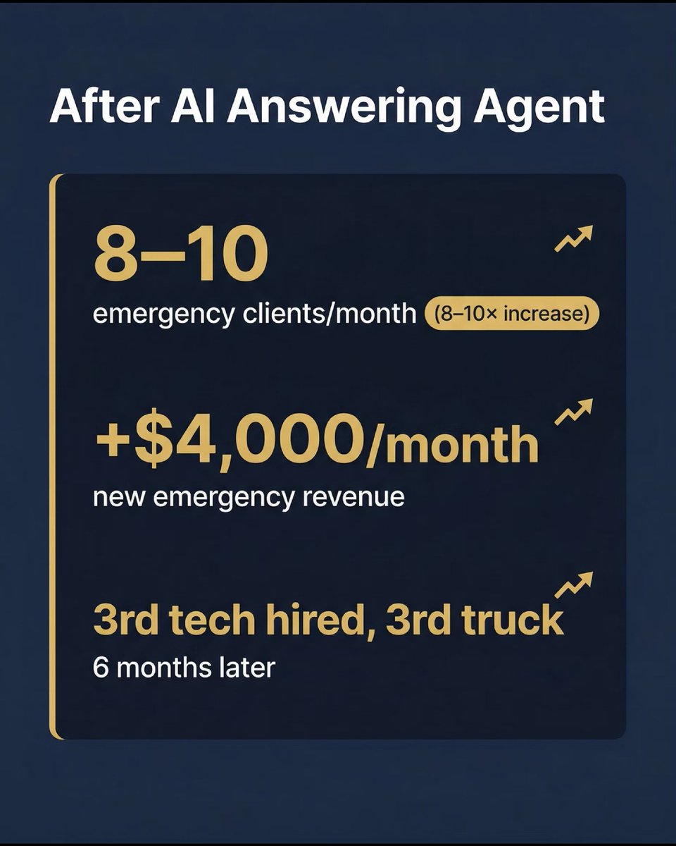 voicableai's tweet photo. 🧵 Two-truck plumbing op added $4k/month. No ads. No salespeople. One change.

Rodriguez Plumbing: 2 trucks, small team, suburban Atlanta. Good reputation, limited reach. After-hours calls went to voicemail. https://t.co/JhL2gWUyVE
