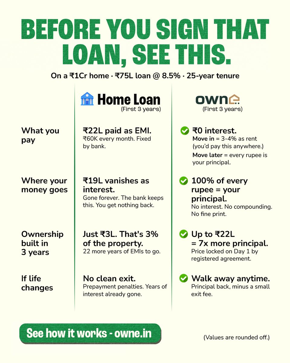 owne_living's tweet image. It’s not about whether you can afford the EMI.

It’s about what that EMI is actually doing.

If you’re paying anyway, it should build something for you.

Owne makes sure it does.

#Owne #EMI #HomeLoan #Loan #Interest #EMIBreakdown