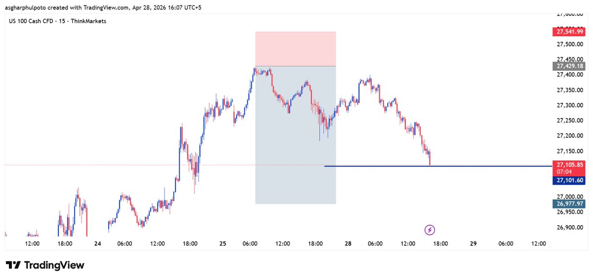 asgharphulpoto's tweet image. Highs called to perfection, reversal sell executed with precision. Half target secured—showing accuracy, patience, disciplined risk management, consistency driving results in every phase.

#US100 #Nasdaq #GAPFX