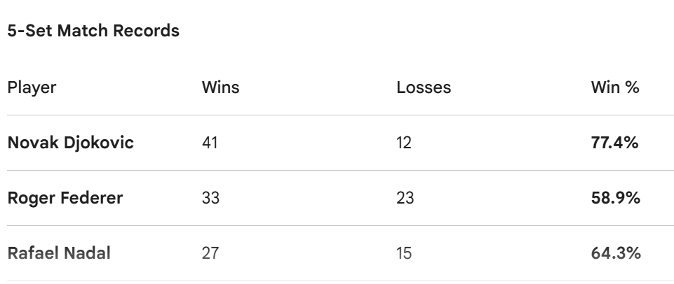 aniketc's tweet photo. @Aleeexanderrrrr except for mental strength i think every other area Roger was better - slightly better in some and significantly better when it came to volleys and the slice. their 5 set records could be a good way to assess mental strength and this is how it looks like for the Big 3. https://t.co/Dk34ge8hvQ