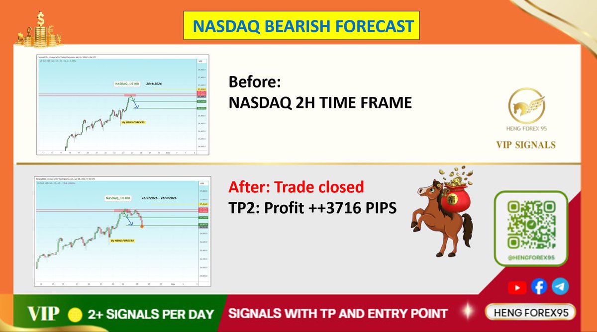 Serana2324's tweet image. #NASDAQ  #US100 
✅TP2: 
🔥Close  Profit++3716  PIPS 💯

#forextrading   #hengforex95
