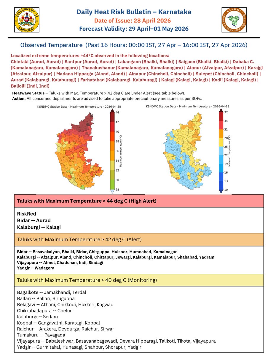KarnatakaSNDMC's tweet image. Daily Heat risk Bulletin for #Karnataka (28th April 2026) - Observed #Maximum #Temperature and 3-day forecast for Heat risk. 
#Heatwave #KSNDMC
@KarnatakaVarthe 
#KarnatakaRains #WeatherUpdate #HeatAlert #KarnatakaWeather
@acsdevcom