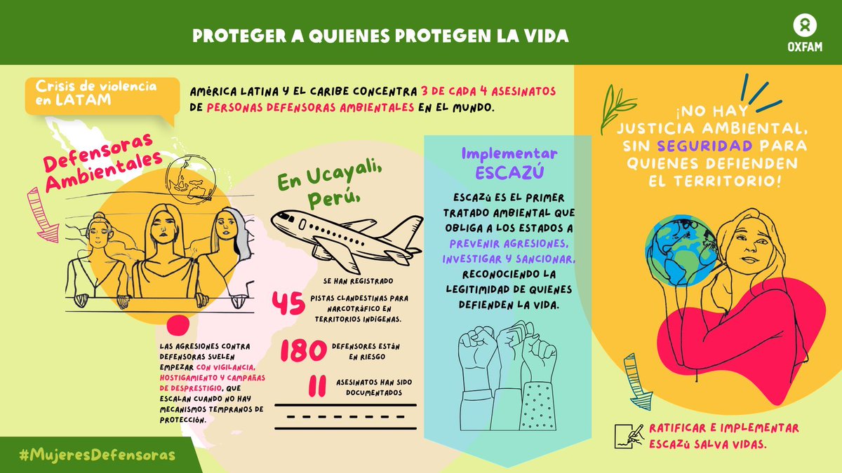 oxfam_es's tweet photo. Defender la tierra no debería costar la vida. En AL ocurre el 75% de asesinatos de personas defensoras. Sin protección, el acoso termina en muerte. Escazú reconoce, previene y exige sanciones. Implementarlo salva vidas.
#Escazú #JusticiaAmbiental #MujeresDefensoras https://t.co/pCKP2P0tk8