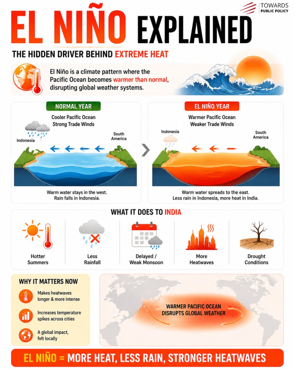ThePublicPolicy's tweet image. INDIA IS THE HOTSPOT RIGHT NOW

India is facing an extreme heatwave crisis and it’s not just another summer.
👉 Multiple cities are crossing 45–47°C
👉 Regions like Maharashtra, Uttar Pradesh, Gujarat &amp;amp; Madhya Pradesh are boiling
#Heatwave #IndiaHeatwave #GlobalWarming #Climate