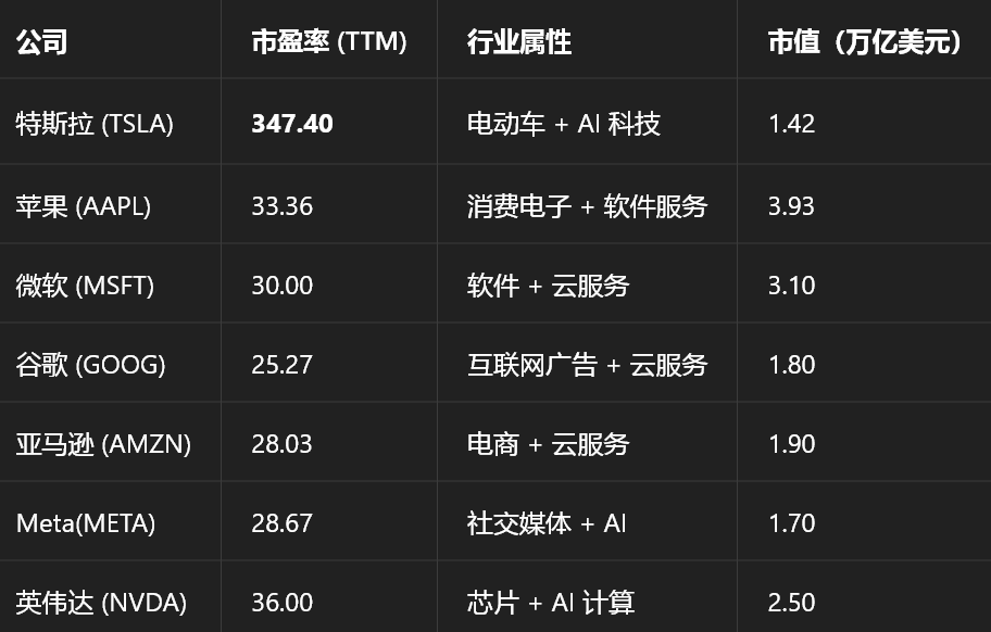 EplaPing's tweet photo. 苹果、微软等公司的高 PE 是建立在稳定的现金流、成熟的商业模式之上的，而特斯拉的高 PE 几乎完全依赖尚未验证的未来业务，按当前盈利水平，投资者需要300 多年才能回本 https://t.co/XWaeMQsDXC