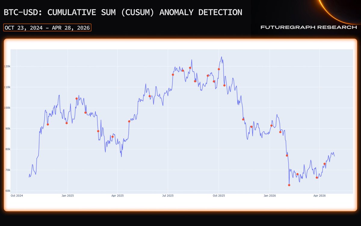 futuregraphtech's tweet photo. BTC-USD Anomaly Detection  Oct 23, 2024 – Apr 28, 2026 Cumulative Sum (CUSUM)
It tracks accumulated deviations from the mean and signals a trend break when the deviation becomes significant
Suitable for simple and fast detection of changes in time series
#bitcoindata #crypto https://t.co/brmoEE8PG1