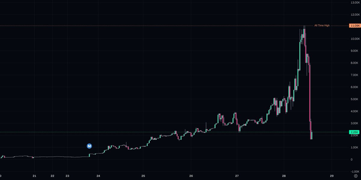SOLxWatcher's tweet photo. The price action for $GDER shows a significant pump to new highs followed by a sharp and deep correction. It is currently attempting to hold support near its initial base around the 2.2K MC level.

$GDER

GAkcEsLoiM3KGjfjDxGwreTzJvuEnqJE7hWfNPvppump 🎯 https://t.co/jmzFzSy9QO