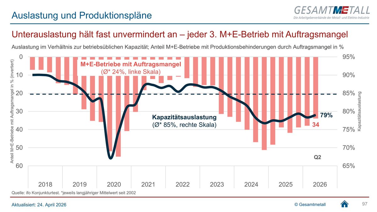 E_Boeminghaus's tweet image. Jede fünfte Maschine steht still. Deutschlands Industrie läuft nicht mehr heiß, sie läuft leer.

Die Unterauslastung reduziert sich meines Erachtens nur, weil Betriebe schließen und Mitarbeiter entlassen werden, und das nicht zu knapp. 

#Industrie #Arbeitsplätze #Deutschland