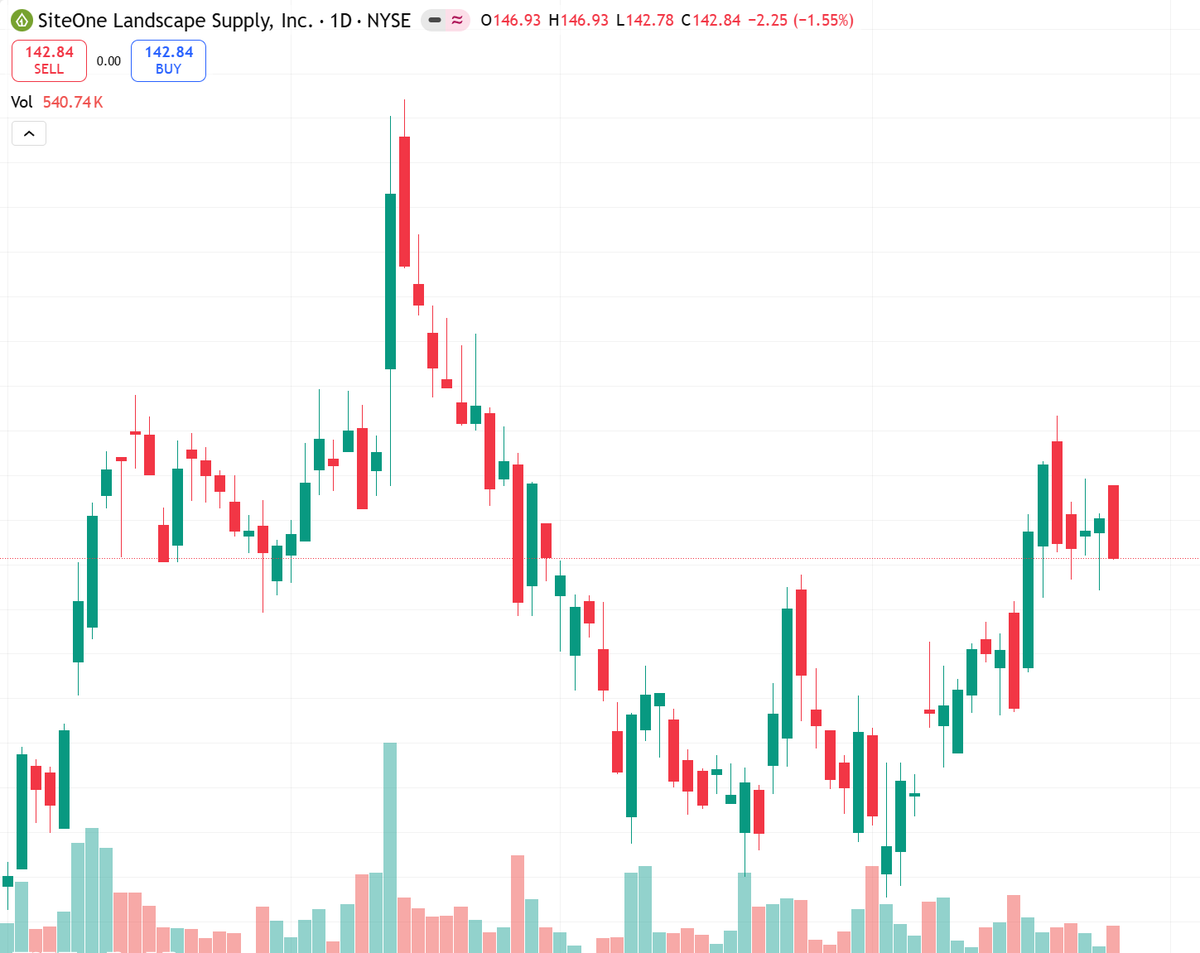 ritefs27's tweet image. SITE reports Wed AM.
Missed revs last qtr but beat EPS/EBITDA.
Peers RELL/CTOS beat &amp;amp; rallied.
Stock +10% in past month.
Bullish into print if clears 145.
Key support ~140.
Risk: another rev miss.
#earnings #SITE #NYSE