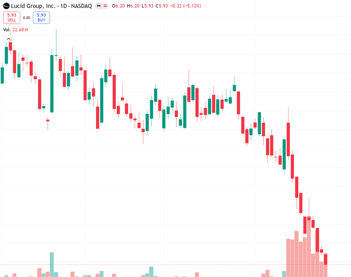 cycy76's tweet image. LCID fresh lows, -76% in a year.
Retail buzz on PIF takeover, but June 4 vote adds dilution risk.
Short-term bearish until volume confirms reversal.
Key support 5.00.
Watch for buyout confirmation.
Risk: cash burn &amp;amp; no catalyst.
LCID #NASDAQ