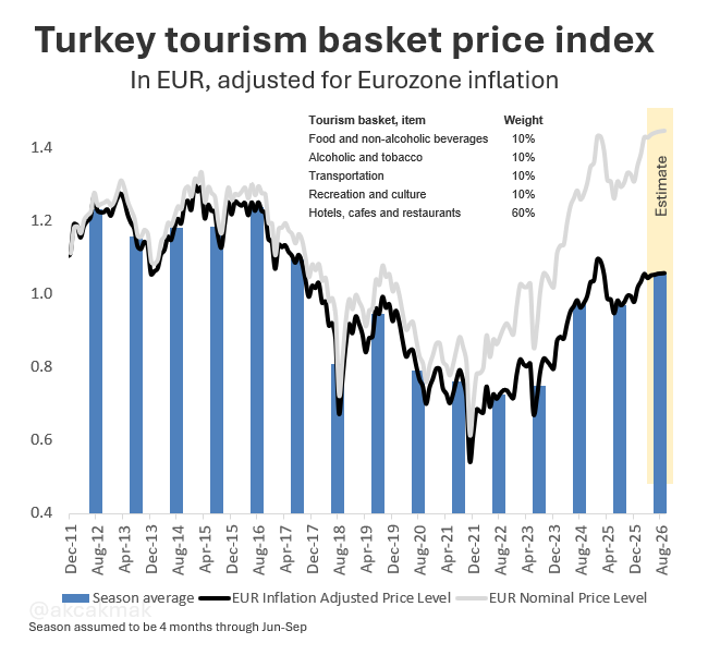 akcakmak's tweet image. Turkey 🇹🇷 - my #tourism price index suggests 2026 summer season will be ~9% more expensive for European tourists vs last summer - adjusted for EU inflation, ie. highest in almost a decade.

In nominal EUR terms, this is +12% YoY and +70% in 5 years to hit all-time high.
