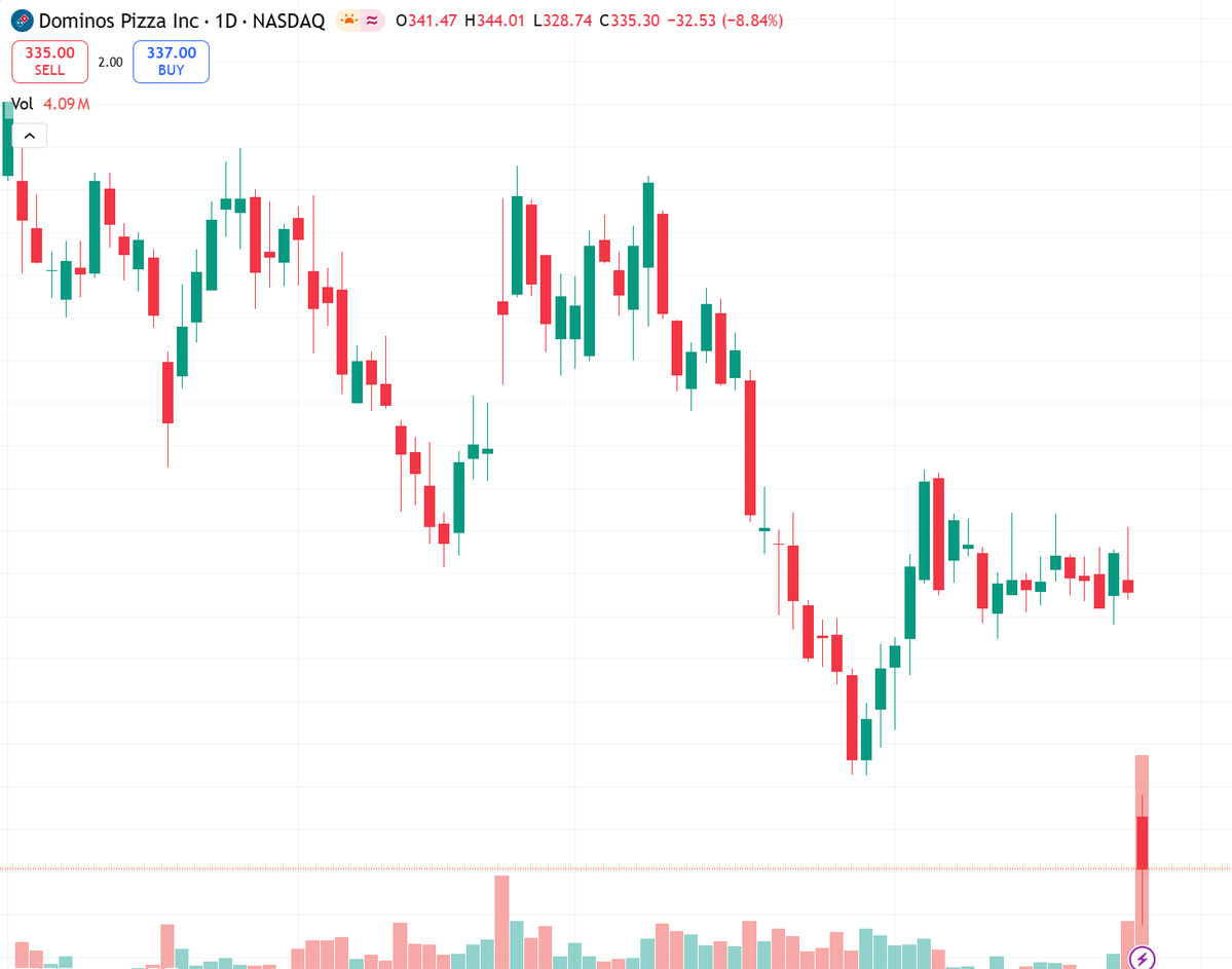 midnightkissess's tweet image. DPZ Q1 miss: revenue/earnings below consensus, comps flat.
Competitive pressure &amp;amp; consumer caution bite.
Stock -31% YTD.
Near-term negative momentum likely.
Wait for re-test of 328.74 low or clear reversal.
Risk: macro sentiment shifts.
Bearish #DPZ #Earnings #NASDAQ