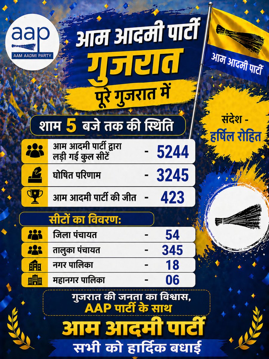 पूरे गुजरात में
शाम 5 बजे तक की स्थिति
🟰 आम आदमी पार्टी द्वारा लड़ी गई कुल सीटें - 5244
🗳️ घोषित परिणाम - 3245
🏆 आम आदमी पार्टी की जीत - 423
📌 सीटों का विवरण:
जिला पंचायत - 54
तालुका पंचायत - 345
नगर पालिका - 18
महानगर पालिका - 06

संदेश हर्षिल रोहित