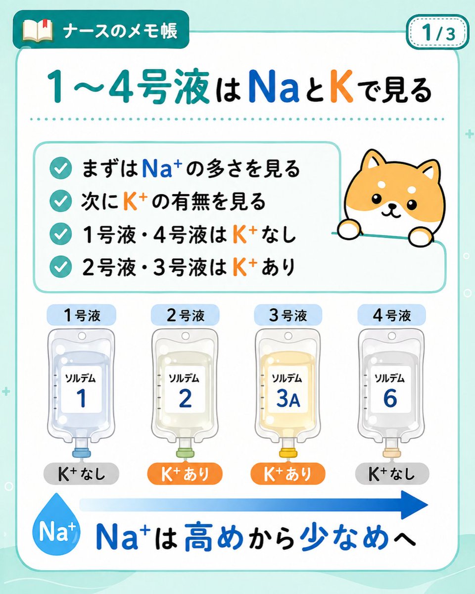 nurse84memo's tweet photo. 新人看護師向け6️⃣

輸液シリーズ
1号液〜4号液までの違い💉 https://t.co/8jlVg6WV4u