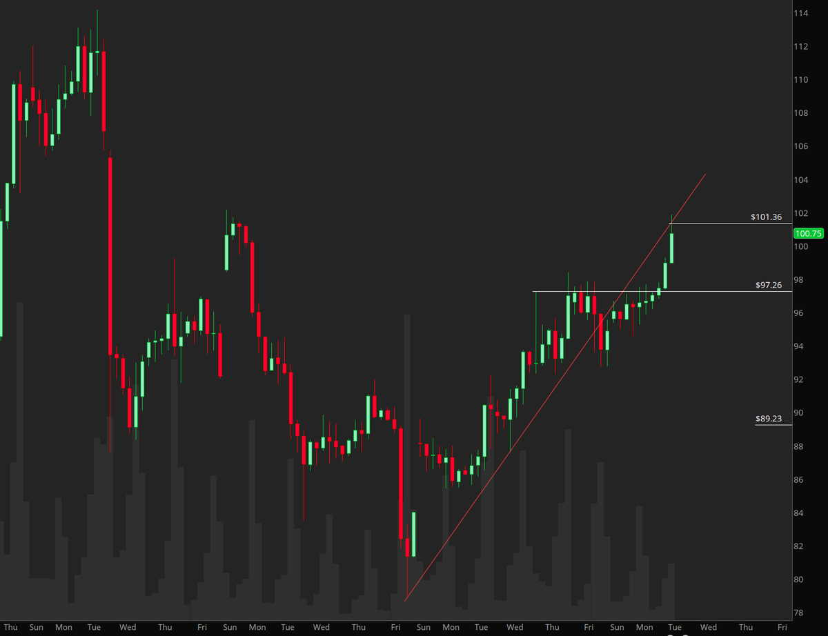dtarian04's tweet image. #Oil #WTI 

I am short but got in a little early. 
Price spike retesting broken trendline.