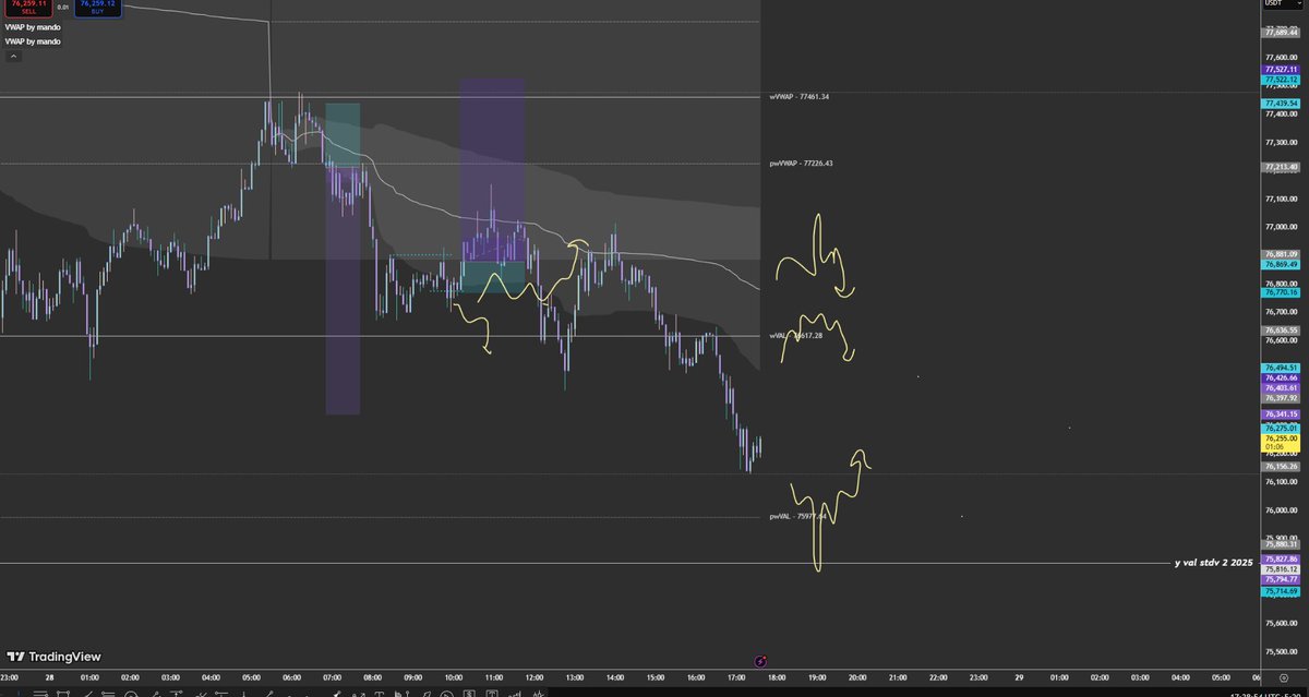 aniket_dh83692's tweet image. $BTC  
Getting a feel we could see a squeeze up first.

→ push up to trap late longs
→ then either hold… or roll over for continuation lower
→ or sweep lower into pWVAL before reversal
Main idea:
Squeeze → reaction decides direction
Staying adaptive.
#BTC #AMT #ORDERFLOW