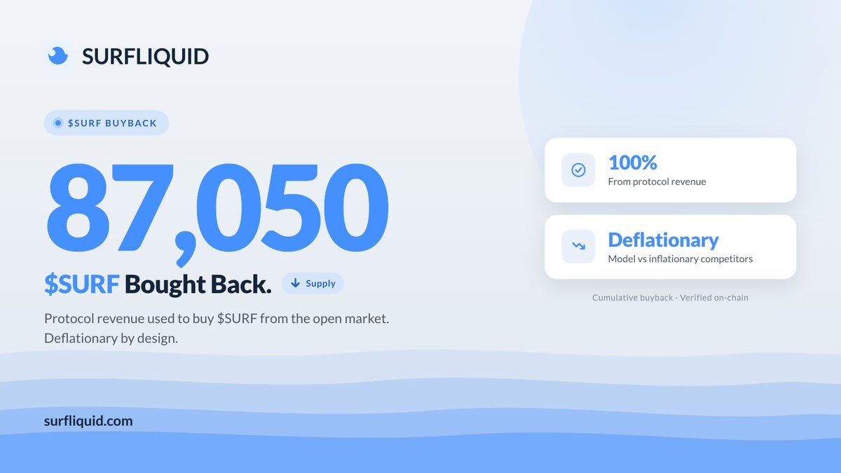 Surf_Liquid's tweet photo. 87K+ $SURF bought back from the open market.

Funded entirely by protocol revenue.

Supply hard-capped at 21M. Every performance fee flows into the Surf Treasury and fuels the next buyback.

A revenue-backed flywheel, written into the contracts.

The more Surf earns, the more $SURF the treasury holds.

Dune dashboard link in the comments 👇
