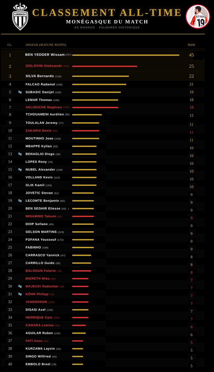 AlyumdrA's tweet image. #ASMonaco 🔴⚪️ #ASM_Stats

📆 Palmarès du nombre de 'Monégasque du Match'
🏆 Depuis la saison 14/15

🥇 BEN YEDDER - 45x
🥈 #GOLOVIN - 25x
🥉 BERNARDO SILVA - 22x
4⃣ FALCAO - 21x
5⃣ SUBASIC - 19x
6⃣ LEMAR - 18x
7⃣ #AKLIOUCHE - 18x
8⃣ TCHOUAMENI - 12x
9⃣ TOULALAN - 11x
🔟 #ZAKARIA