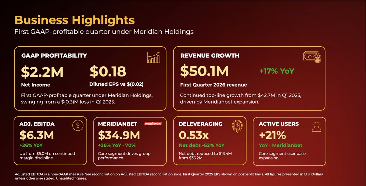 uboat159's tweet photo. Damn, $MRDN blowout. Delivered Q1.  Flips positive w/ EPS .18  REV 50.1 million EBITDA 6.3 million NET 2.2 million net. 17% growth. 

Here I thought we would need to wait till Q3/4 after World Cup, Brazil expansion &amp; Expanse Studios new partners. $MRDN is no longer speculative. https://t.co/paA6Jknc9W