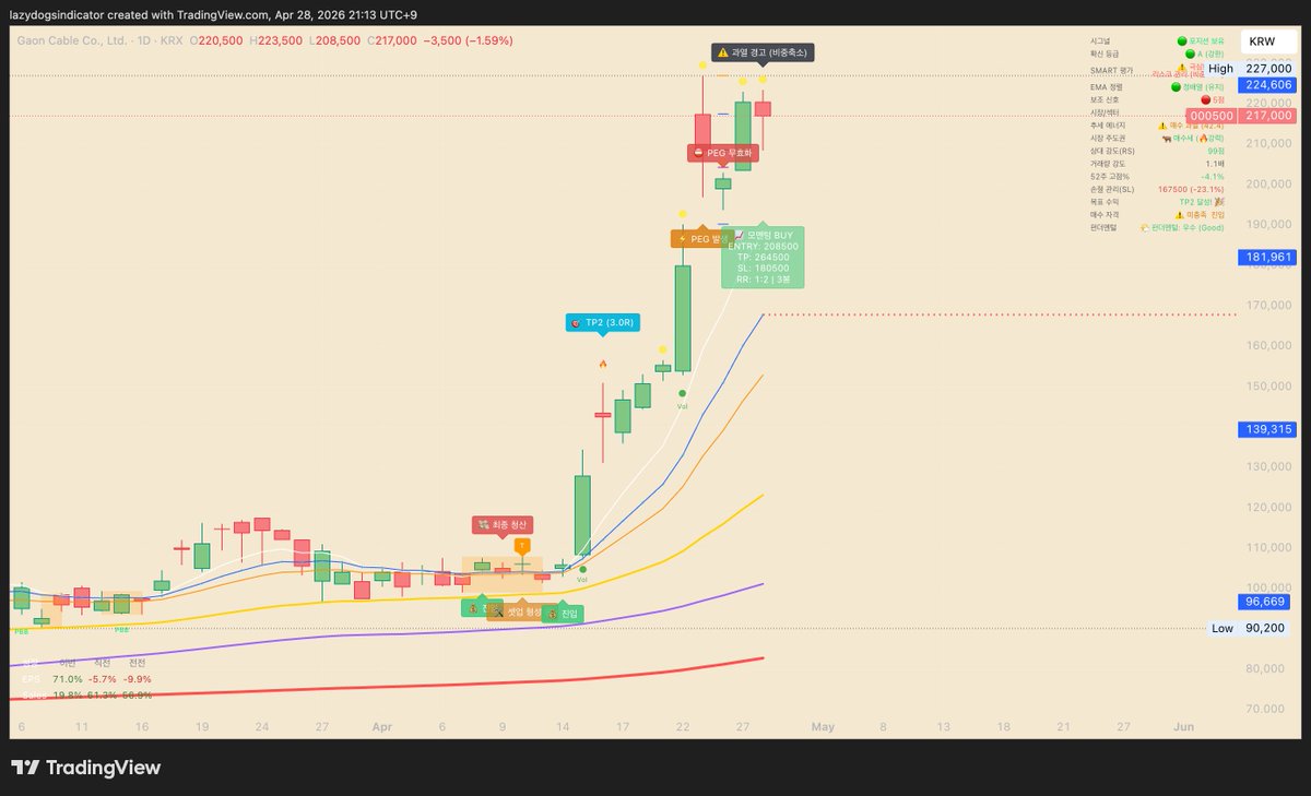 danjang1205's tweet image. #가온전선 +69.5%
4/15 진입 이후 쭈우우우욱!🚀

#추세추종 #tradingview #whop