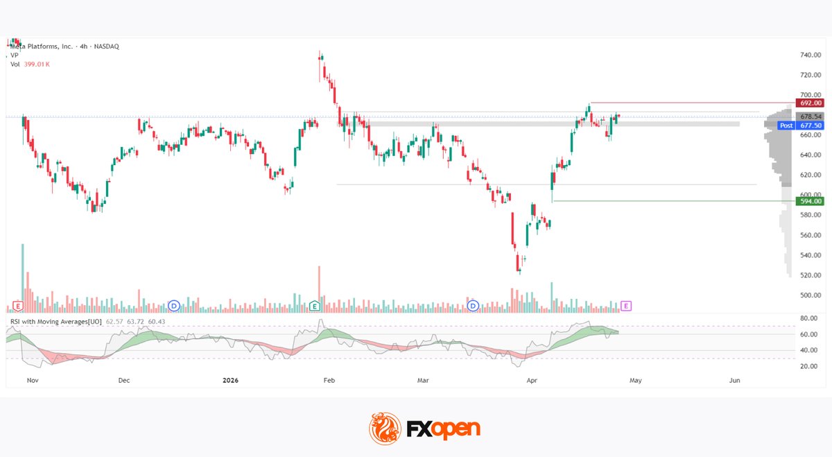 FXOpenBroker's tweet image. 3/4
Key levels: resistance at $683 and $692 (April high). Support at $594 aligns with the gap from the impulsive move. Structure remains defined; execution depends on reaction at extremes. 🎯
Where is your entry?
#Trading #TechnicalAnalysis #Levels