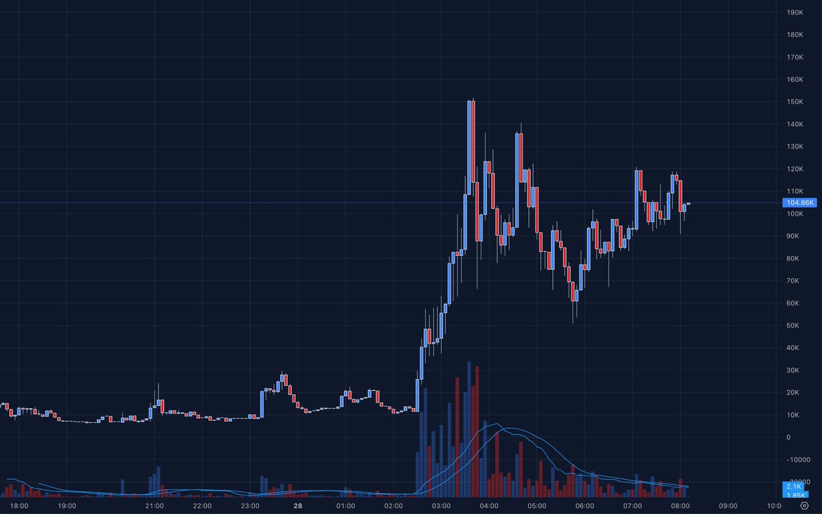 ezzycarl's tweet photo. A strong impulse took $Skyler higher, followed by a dip where support was found. Consolidating above 100K, it might start moving up.

42MvFEM2fRvscUmhV48CaBTS8R19MtLiuT1sRAHSpump https://t.co/BgRvBtgF3I