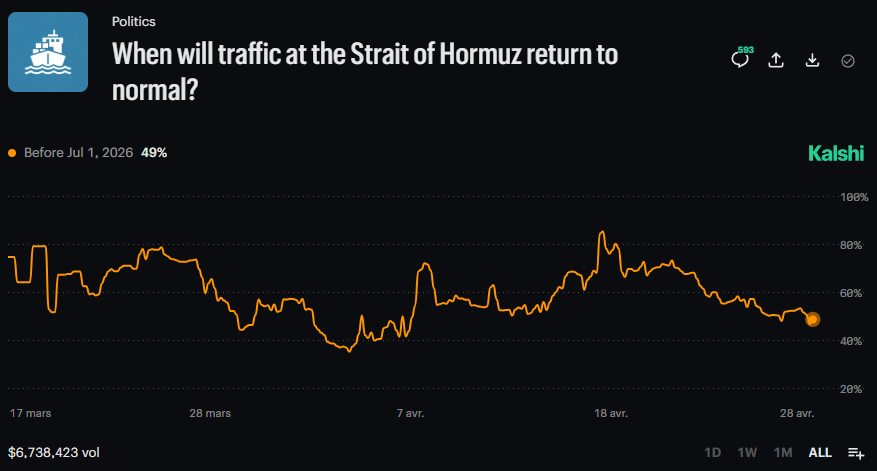 DeItaone's tweet photo. HORMUZ TRAFFIC SLUMPS — RECOVERY UNCERTAIN

Ship transits through the Strait of Hormuz have plunged to 35 last week (from 78), far below pre-war levels, as blockades and attacks intensify.

Markets aren’t convinced of a quick rebound—only ~49% odds traffic normalizes before July 1.

A critical global chokepoint remains under pressure.
https://t.co/s99fSRHwIf
