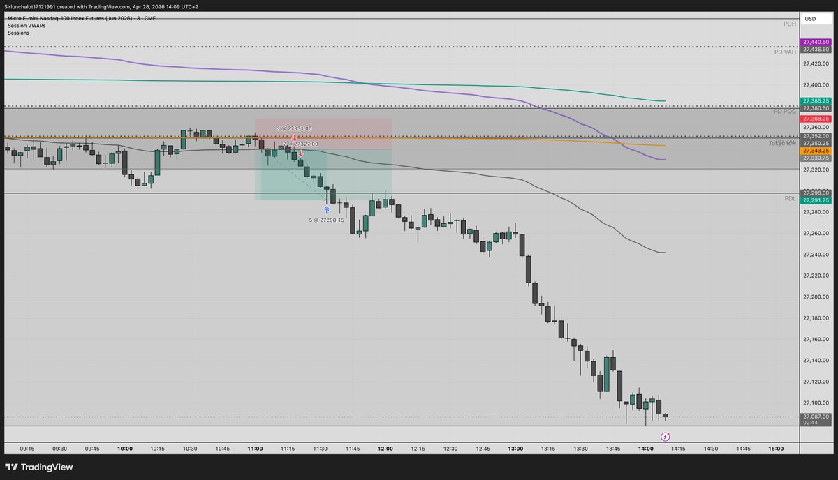 SLunchalot's tweet image. NQ kept falling without me… but that’s trading. 9 out of 10 times it won’t run like that.

So I stick to my setup, take the base hits, and stack consistency. Singles and doubles win seasons. Chasing home runs blows accounts.

#Trading